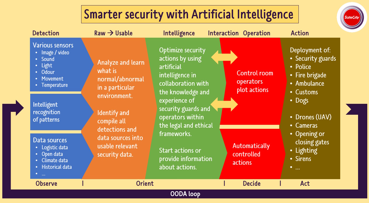 Smarter security with artificial intelligence
